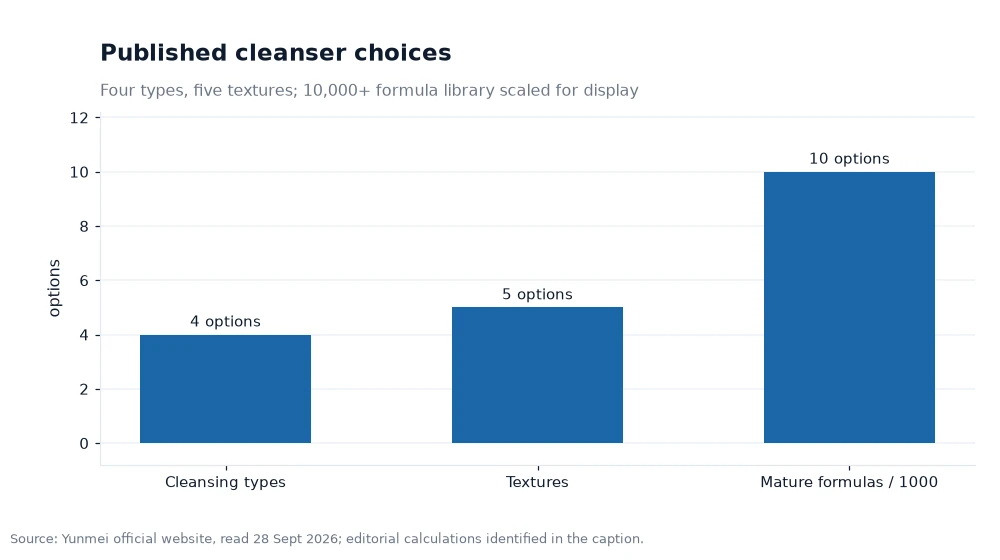 Bar chart comparing cleanser type and texture options